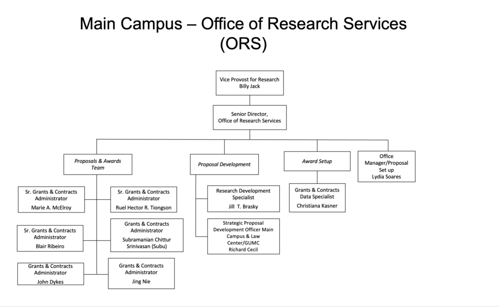 Organizational chart depicting the reporting hierarchy of the Office of Resreach Services.
